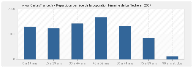 Répartition par âge de la population féminine de La Flèche en 2007